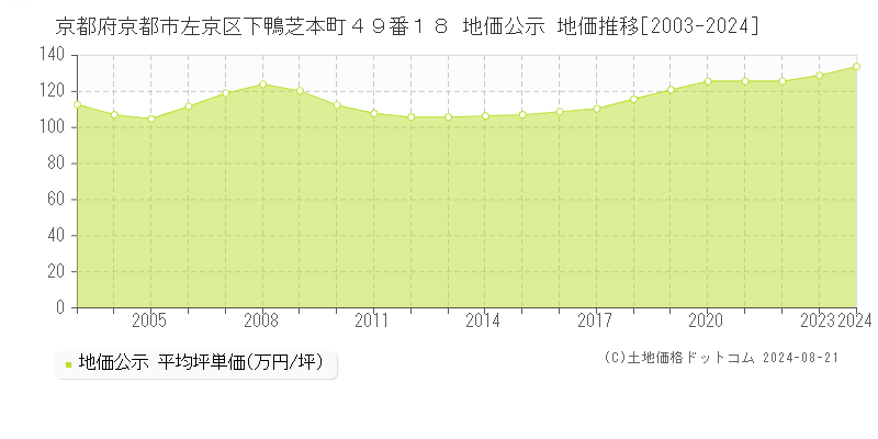 京都府京都市左京区下鴨芝本町４９番１８ 公示地価 地価推移[2003-2024]