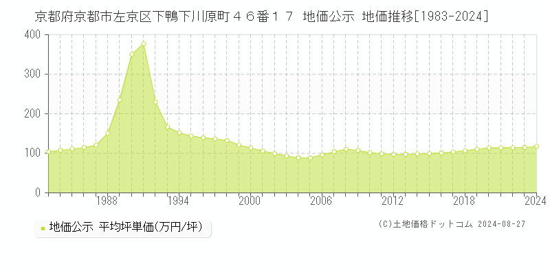 京都府京都市左京区下鴨下川原町４６番１７ 地価公示 地価推移[1983-2023]