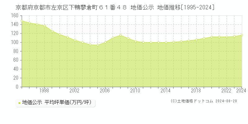 京都府京都市左京区下鴨蓼倉町６１番４８ 公示地価 地価推移[1995-2024]