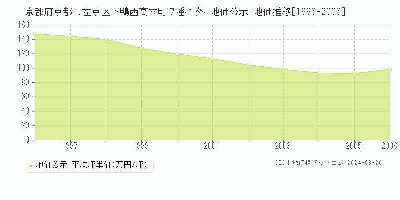 京都府京都市左京区下鴨西高木町７番１外 地価公示 地価推移[1996-2018]