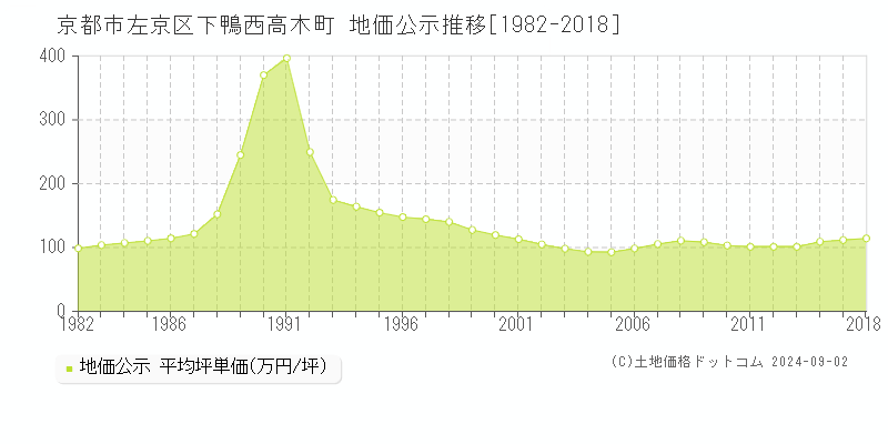 下鴨西高木町(京都市左京区)の公示地価推移グラフ(坪単価)[1982-2018年]