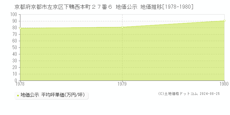 京都府京都市左京区下鴨西本町２７番６ 公示地価 地価推移[1978-1980]