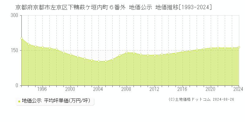 京都府京都市左京区下鴨萩ケ垣内町６番外 公示地価 地価推移[1993-2024]