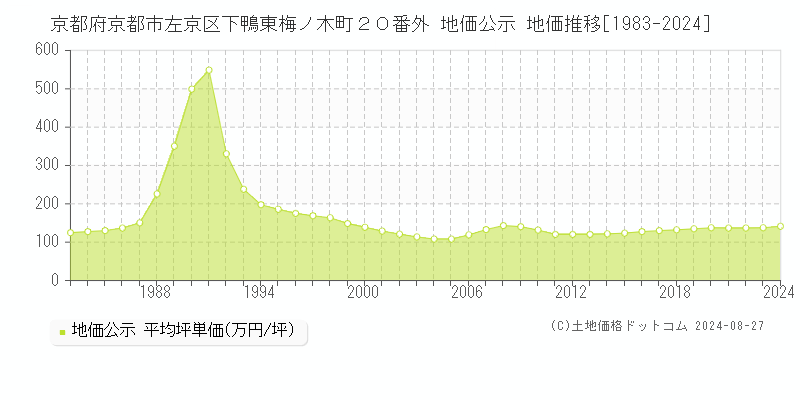 京都府京都市左京区下鴨東梅ノ木町２０番外 公示地価 地価推移[1983-2024]