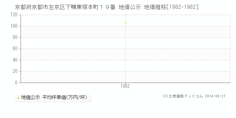 京都府京都市左京区下鴨東塚本町１９番 地価公示 地価推移[1982-1982]