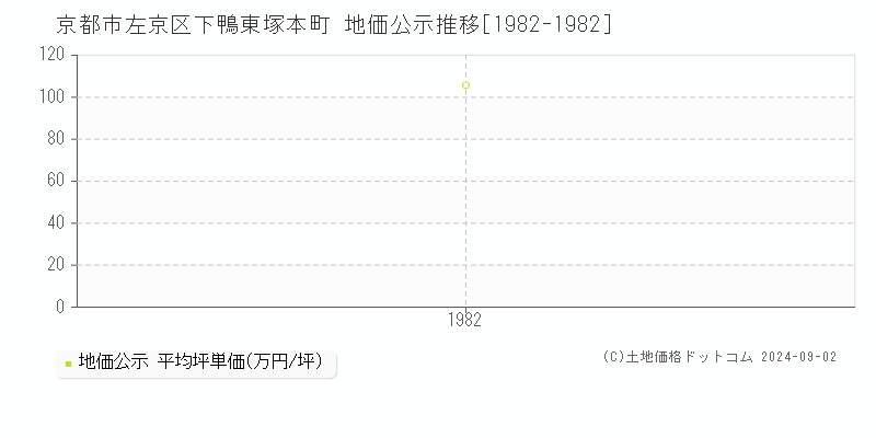 下鴨東塚本町(京都市左京区)の公示地価推移グラフ(坪単価)