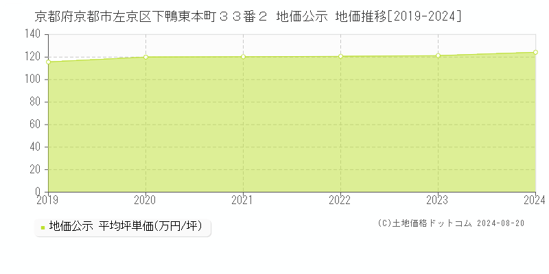 京都府京都市左京区下鴨東本町３３番２ 地価公示 地価推移[2019-2023]