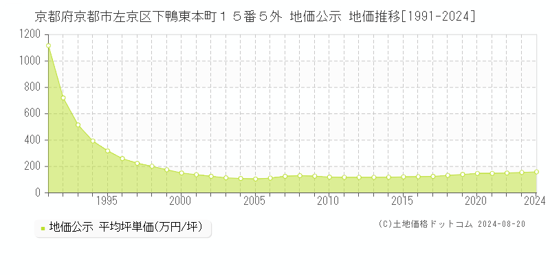 京都府京都市左京区下鴨東本町１５番５外 地価公示 地価推移[1991-2023]