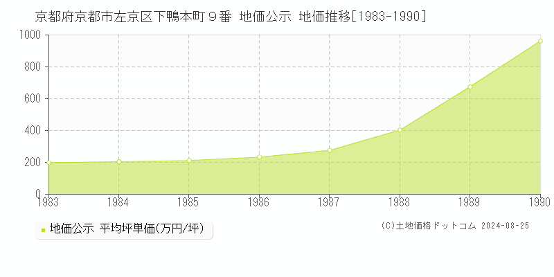 京都府京都市左京区下鴨本町９番 地価公示 地価推移[1983-1990]