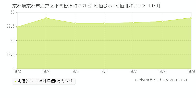 京都府京都市左京区下鴨松原町２３番 公示地価 地価推移[1973-1979]