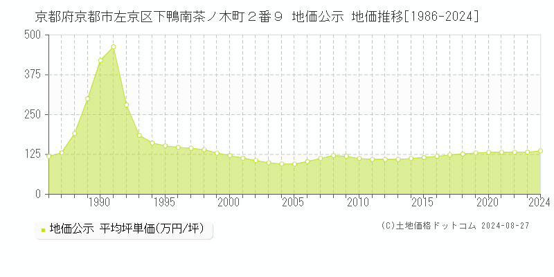 京都府京都市左京区下鴨南茶ノ木町２番９ 公示地価 地価推移[1986-2024]