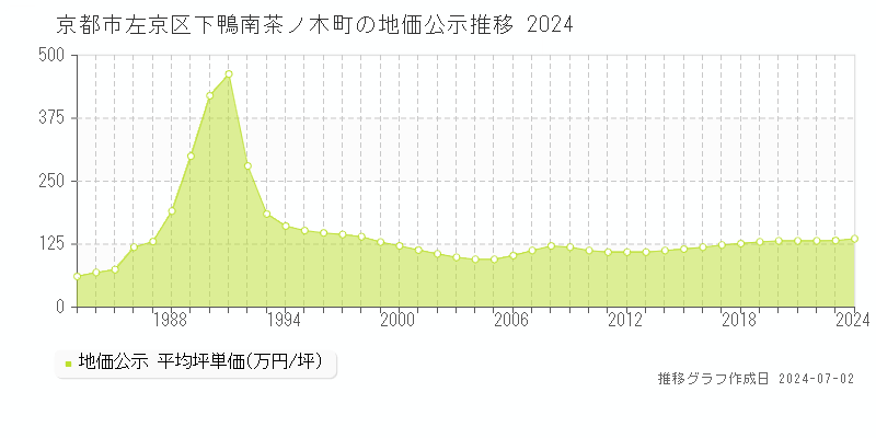 京都市左京区下鴨南茶ノ木町の地価公示推移グラフ 
