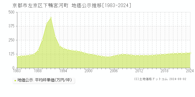 下鴨宮河町(京都市左京区)の地価公示推移グラフ(坪単価)[1983-2024年]