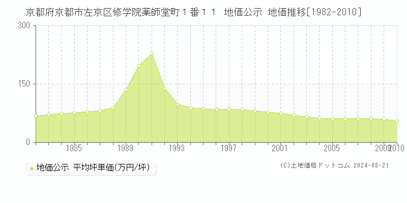 京都府京都市左京区修学院薬師堂町１番１１ 公示地価 地価推移[1982-2010]