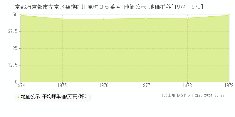 京都府京都市左京区聖護院川原町３５番４ 地価公示 地価推移[1974-1979]