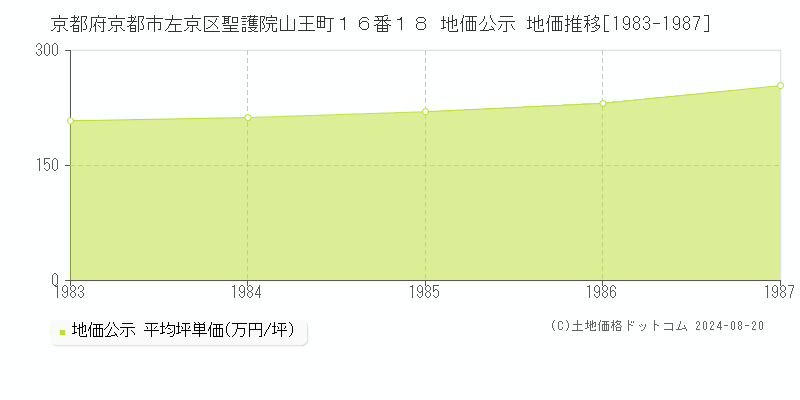 京都府京都市左京区聖護院山王町１６番１８ 公示地価 地価推移[1983-1987]