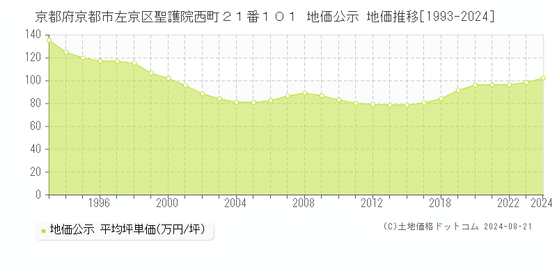 京都府京都市左京区聖護院西町２１番１０１ 地価公示 地価推移[1993-2023]