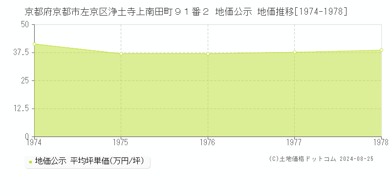 京都府京都市左京区浄土寺上南田町９１番２ 公示地価 地価推移[1974-1978]