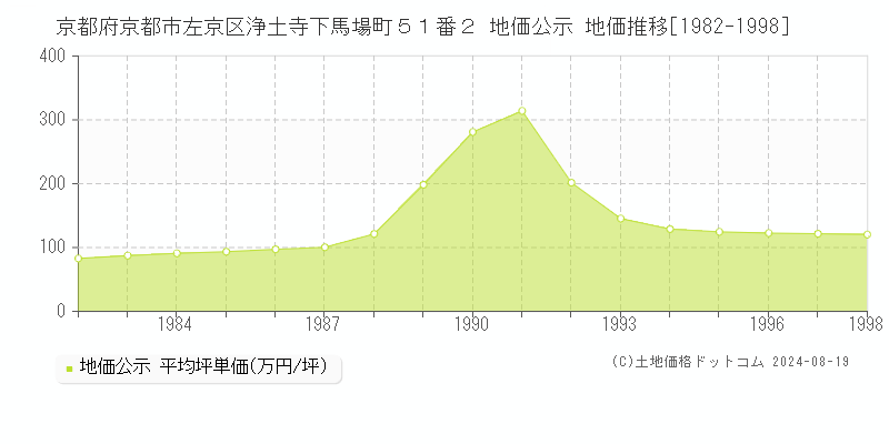 京都府京都市左京区浄土寺下馬場町５１番２ 地価公示 地価推移[1982-1998]