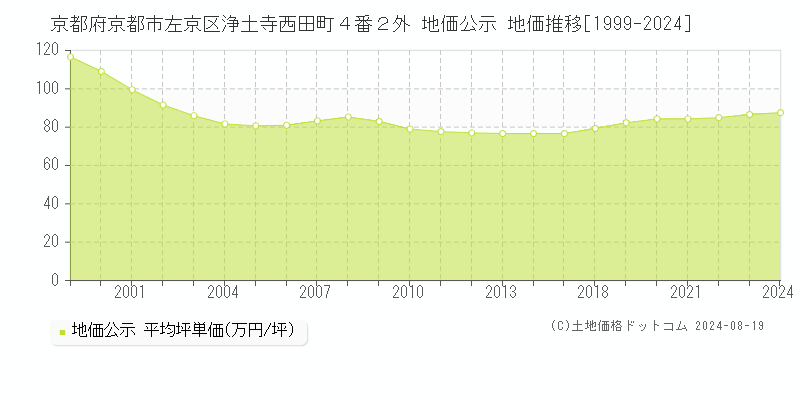 京都府京都市左京区浄土寺西田町４番２外 公示地価 地価推移[1999-2024]