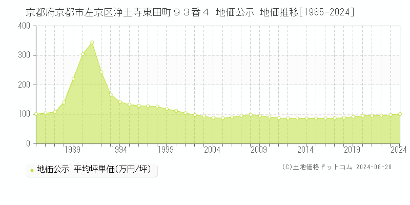 京都府京都市左京区浄土寺東田町９３番４ 地価公示 地価推移[1985-2023]