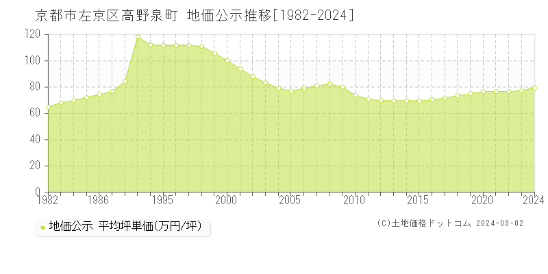 高野泉町(京都市左京区)の公示地価推移グラフ(坪単価)[1982-2024年]