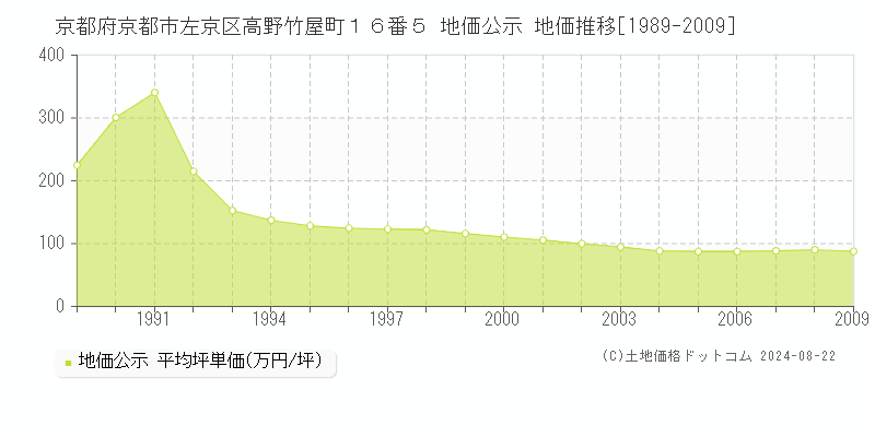 京都府京都市左京区高野竹屋町１６番５ 地価公示 地価推移[1989-2009]