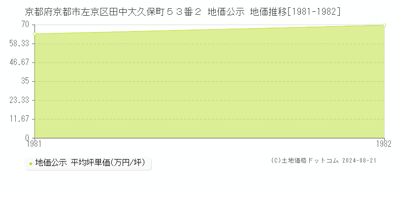 京都府京都市左京区田中大久保町５３番２ 地価公示 地価推移[1981-1982]