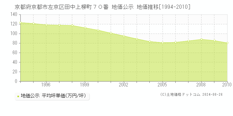 京都府京都市左京区田中上柳町７０番 地価公示 地価推移[1994-2010]