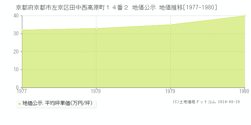 京都府京都市左京区田中西高原町１４番２ 地価公示 地価推移[1977-1980]