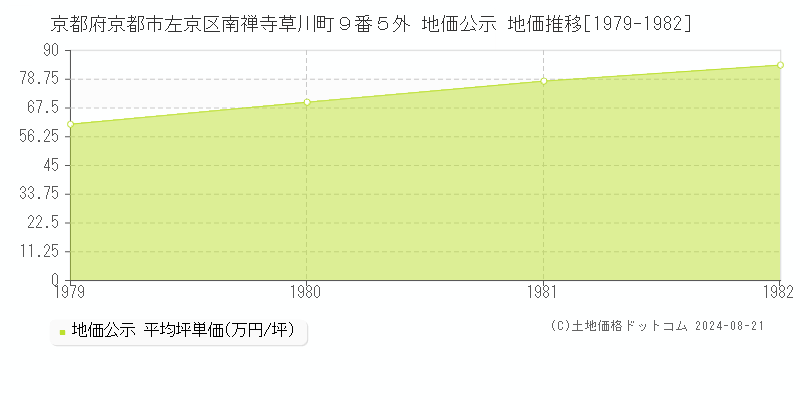 京都府京都市左京区南禅寺草川町９番５外 公示地価 地価推移[1979-1982]