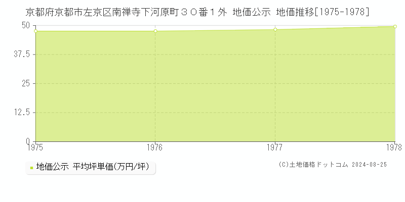 京都府京都市左京区南禅寺下河原町３０番１外 地価公示 地価推移[1975-1978]