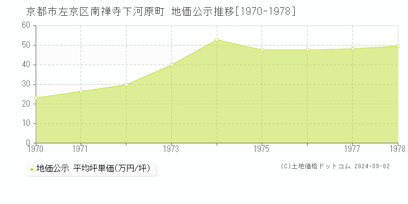 南禅寺下河原町(京都市左京区)の地価公示推移グラフ(坪単価)[1970-1978年]