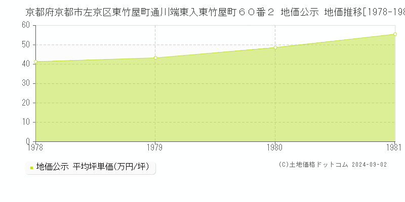 京都府京都市左京区東竹屋町通川端東入東竹屋町６０番２ 地価公示 地価推移[1978-1981]