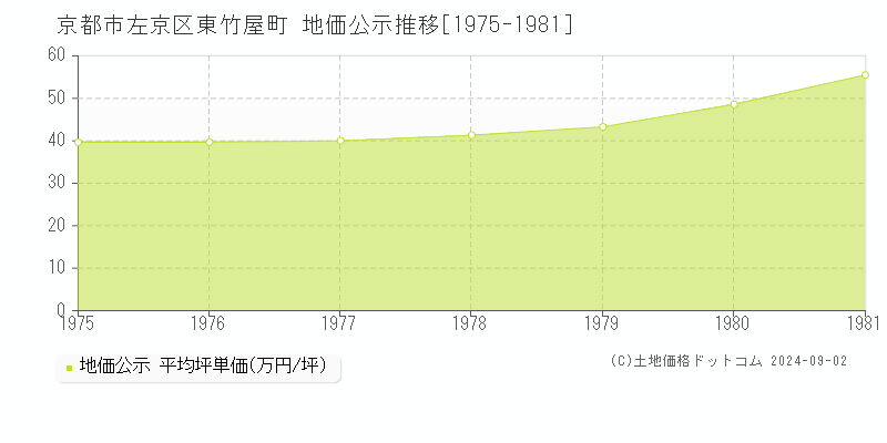 東竹屋町(京都市左京区)の地価公示推移グラフ(坪単価)[1975-1981年]