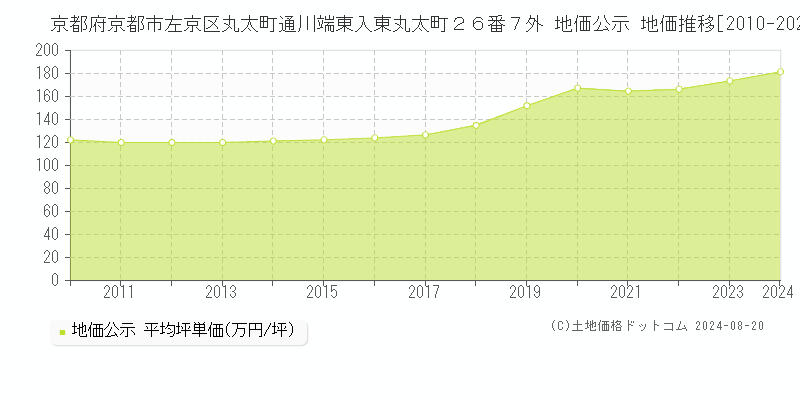 京都府京都市左京区丸太町通川端東入東丸太町２６番７外 地価公示 地価推移[2010-2023]