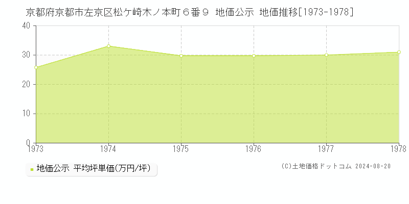 京都府京都市左京区松ケ崎木ノ本町６番９ 公示地価 地価推移[1973-1978]