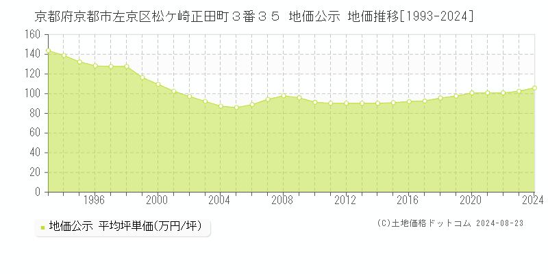 京都府京都市左京区松ケ崎正田町３番３５ 地価公示 地価推移[1993-2023]