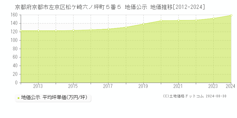 京都府京都市左京区松ケ崎六ノ坪町５番５ 公示地価 地価推移[2012-2024]