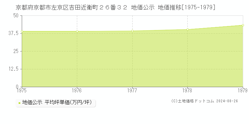 京都府京都市左京区吉田近衛町２６番３２ 地価公示 地価推移[1975-1979]