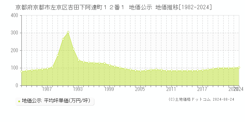 京都府京都市左京区吉田下阿達町１２番１ 地価公示 地価推移[1982-2023]