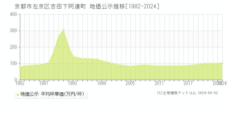 吉田下阿達町(京都市左京区)の公示地価推移グラフ(坪単価)[1982-2024年]