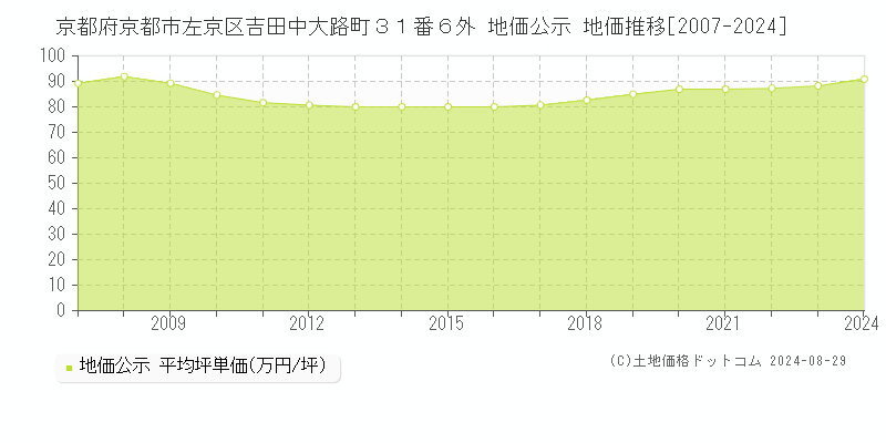 京都府京都市左京区吉田中大路町３１番６外 地価公示 地価推移[2007-2023]