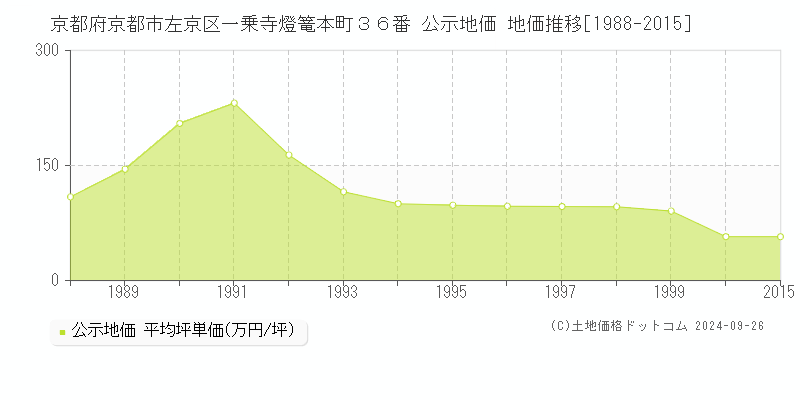 京都府京都市左京区一乗寺燈篭本町３６番 公示地価 地価推移[1988-2015]