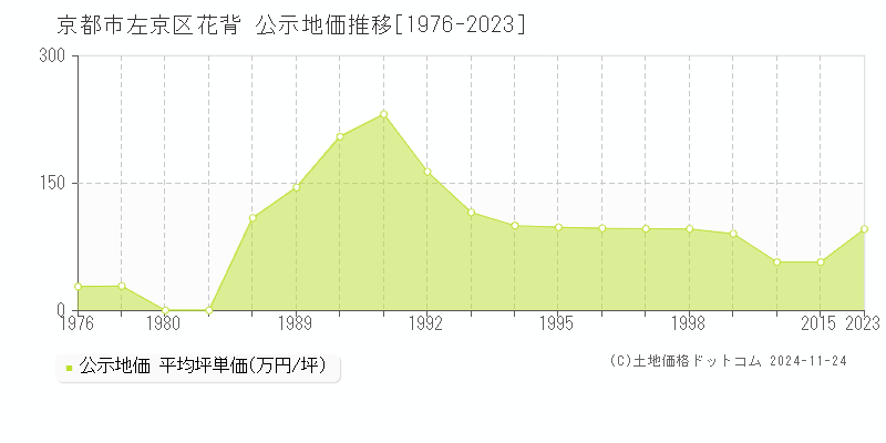 花背(京都市左京区)の公示地価推移グラフ(坪単価)[1976-2015年]