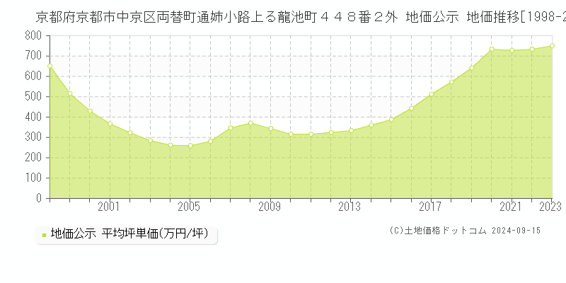 京都府京都市中京区両替町通姉小路上る龍池町４４８番２外 公示地価 地価推移[1998-2017]