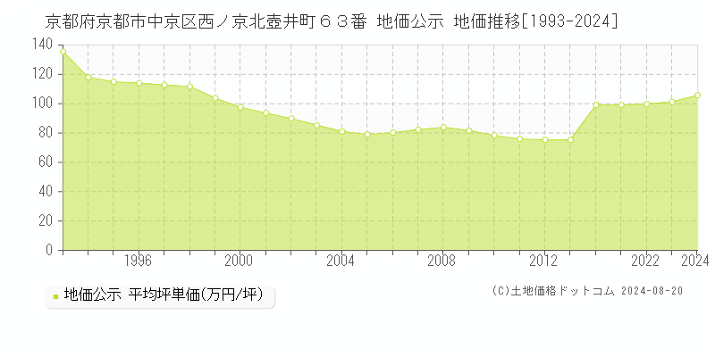 京都府京都市中京区西ノ京北壺井町６３番 公示地価 地価推移[1993-2024]