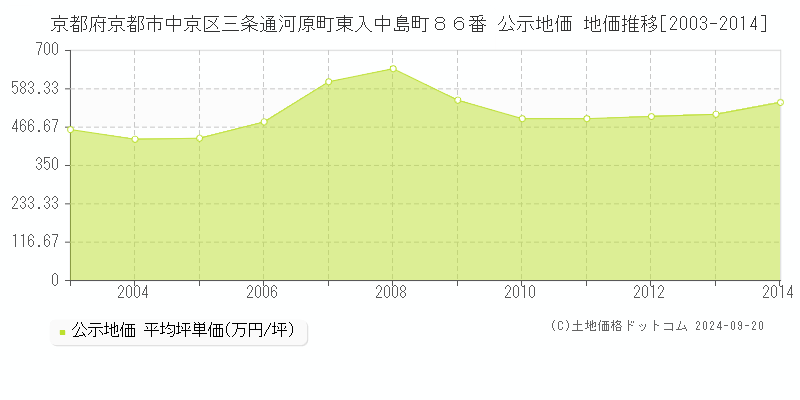 京都府京都市中京区三条通河原町東入中島町８６番 公示地価 地価推移[2003-2014]