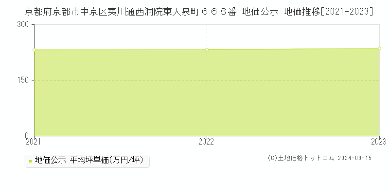 京都府京都市中京区夷川通西洞院東入泉町６６８番 公示地価 地価推移[2021-2024]