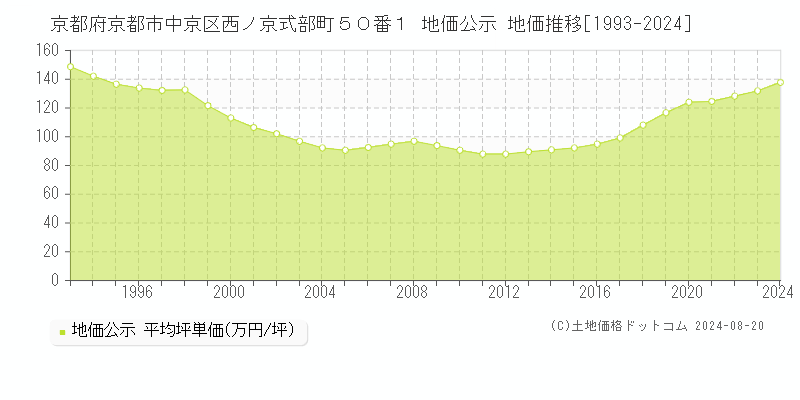 京都府京都市中京区西ノ京式部町５０番１ 公示地価 地価推移[1993-2024]